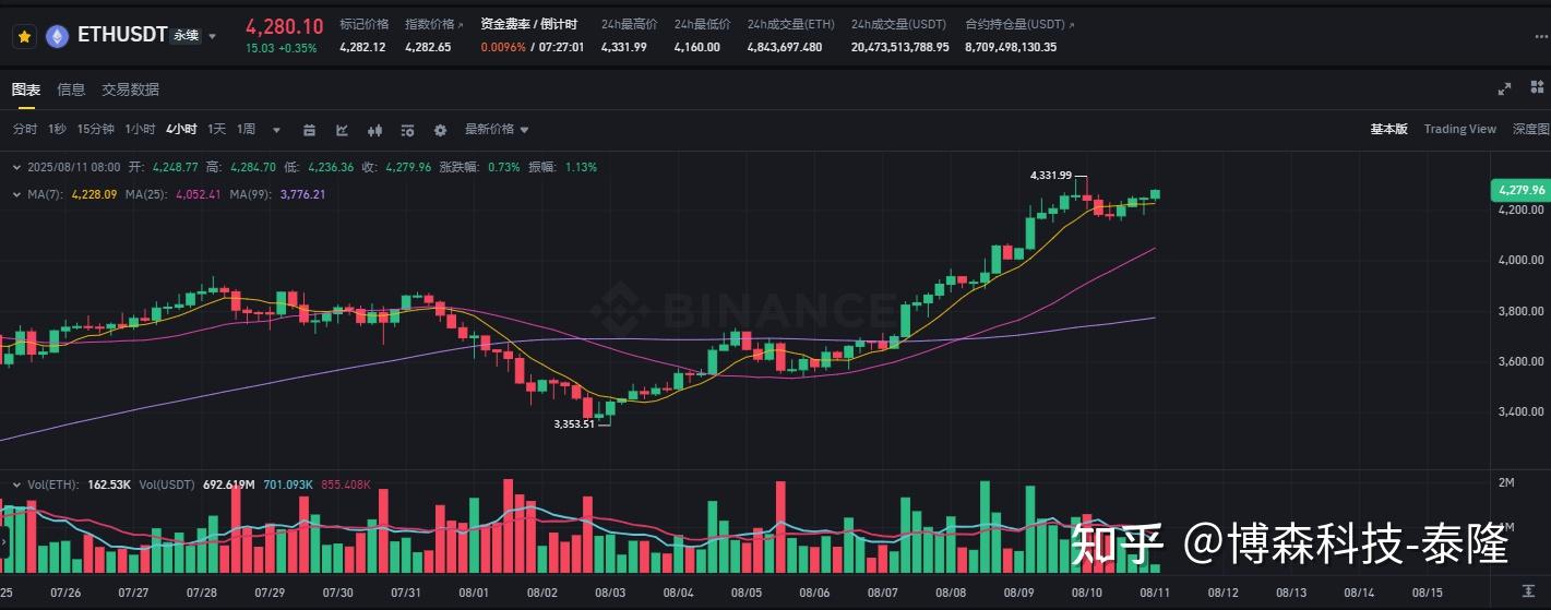 九游官网-以太坊飙升势惊人，一夜飙升TON%，加密市场沸腾