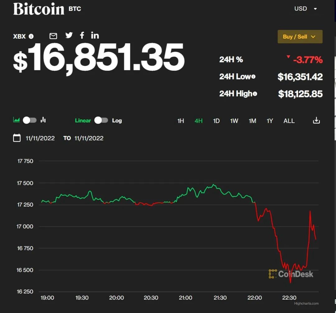 九游网页版入口-FTX遭遇大幅下滑超UNI%，投资者恐慌性抛售
